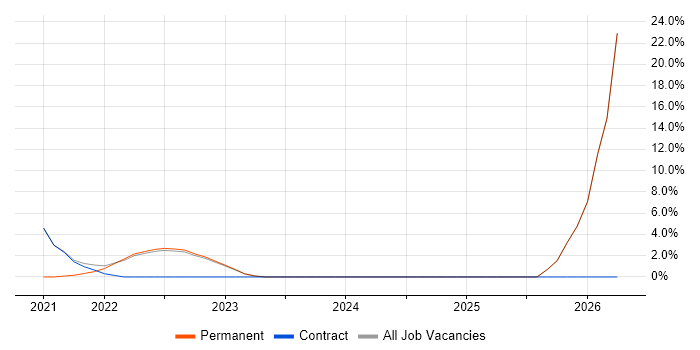 ServiceNow job vacancy trend in Tadworth