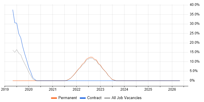 SIEM job vacancy trend in Tadworth