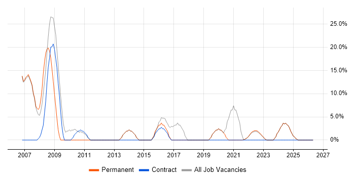 SLA job vacancy trend in Tadworth