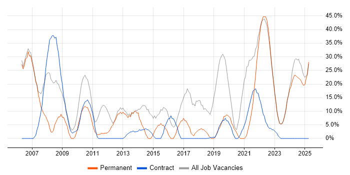Job vacancy trend for Social Skills in Tadworth Job vacancy trend for Social Skills in Tadworth