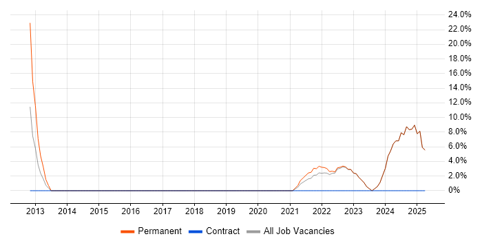 Job vacancy trend for Software Engineer in Tadworth