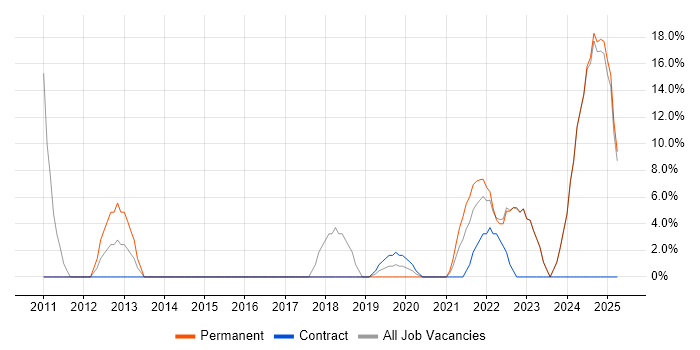 Job vacancy trend for Software Engineering in Tadworth