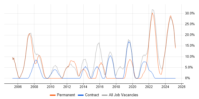 Job vacancy trend for SQL in Tadworth Job vacancy trend for SQL in Tadworth