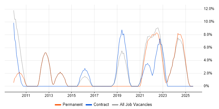 Stakeholder Management job vacancy trend in Tadworth