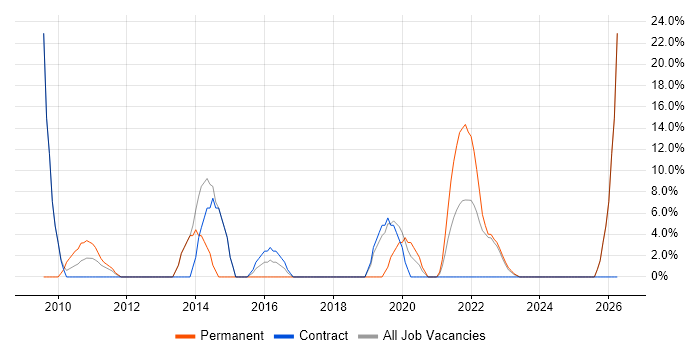 Strategic Roadmap job vacancy trend in Tadworth