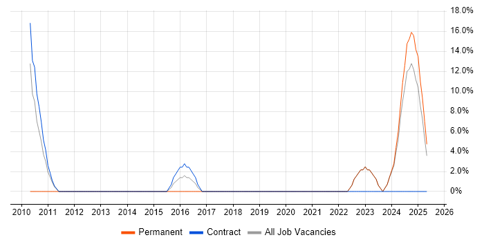 Job vacancy trend for Strategic Thinking in Tadworth