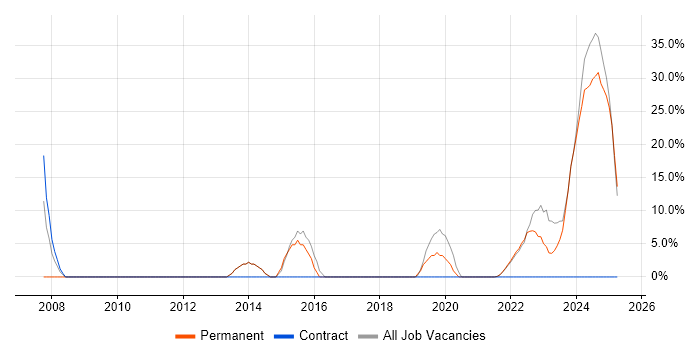 Job vacancy trend for Telecoms in Tadworth Job vacancy trend for Telecoms in Tadworth