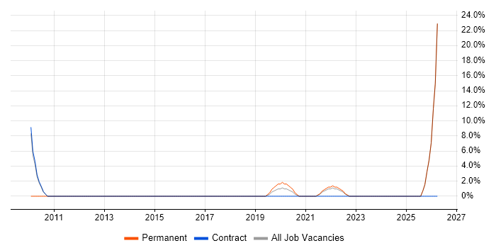Use Case job vacancy trend in Tadworth
