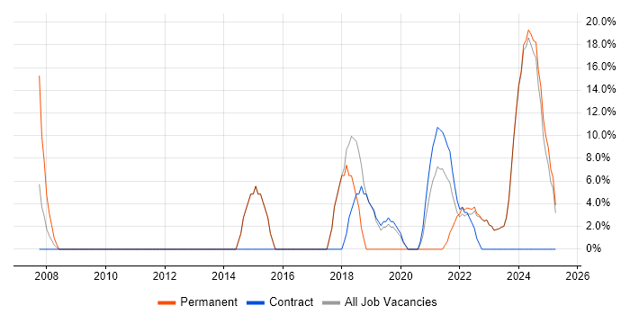 Job vacancy trend for User Experience in Tadworth