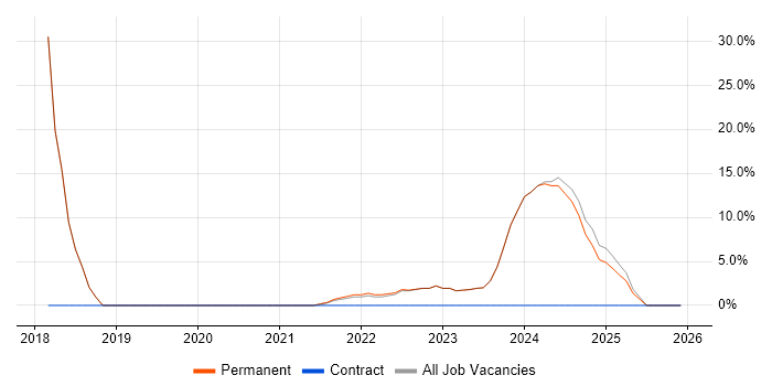 UX Design job vacancy trend in Tadworth