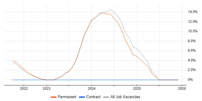 Vaadin job vacancy trend in Tadworth
