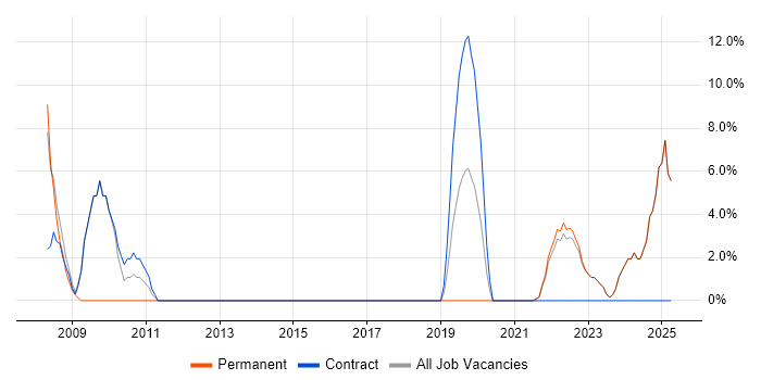Job vacancy trend for Validation in Tadworth