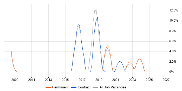 WAN job vacancy trend in Tadworth