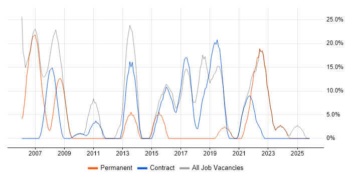 Windows job vacancy trend in Tadworth