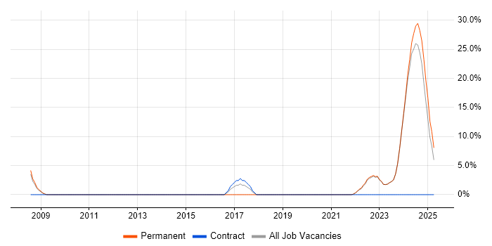 Job vacancy trend for Wireless in Tadworth Job vacancy trend for Wireless in Tadworth