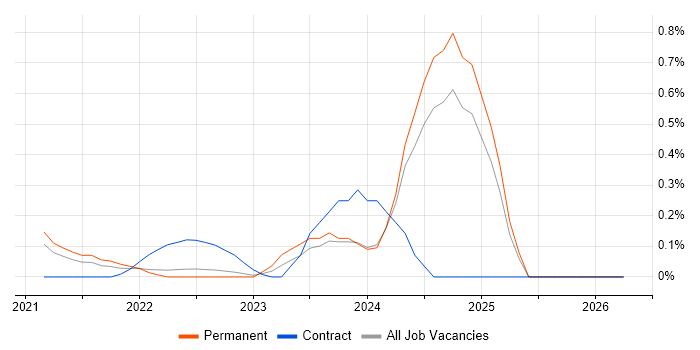 Tailwind CSS job vacancy trend in Surrey