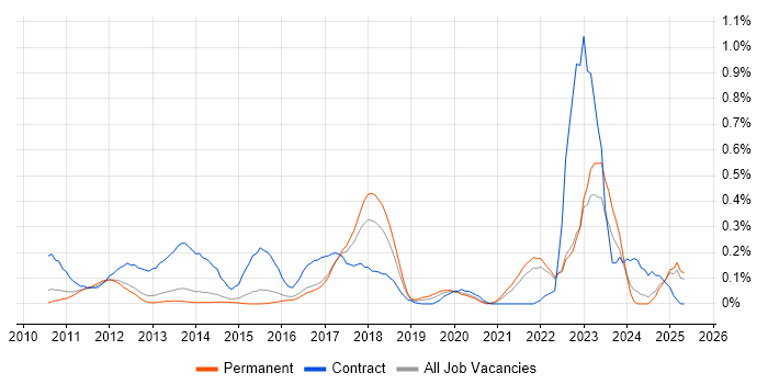 Job vacancy trend for Talend in Surrey Job vacancy trend for Talend in Surrey