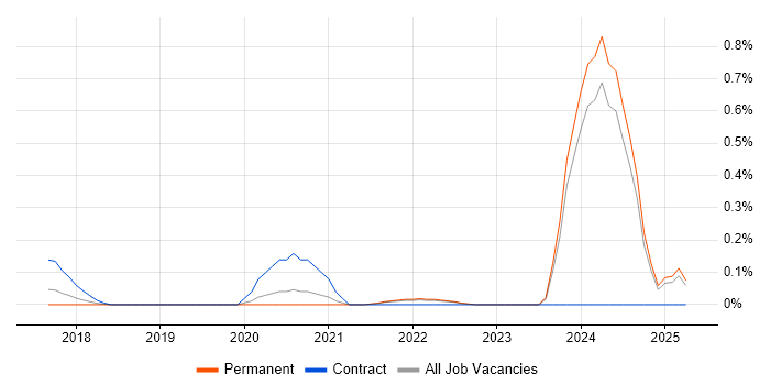 Job vacancy trend for Tanium in Surrey Job vacancy trend for Tanium in Surrey