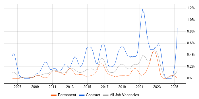 Job vacancy trend for Target Operating Model in Surrey Job vacancy trend for Target Operating Model in Surrey