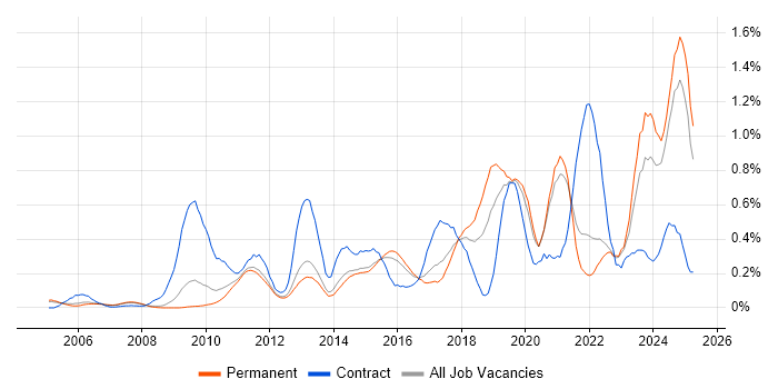 Job vacancy trend for Task Automation in Surrey Job vacancy trend for Task Automation in Surrey