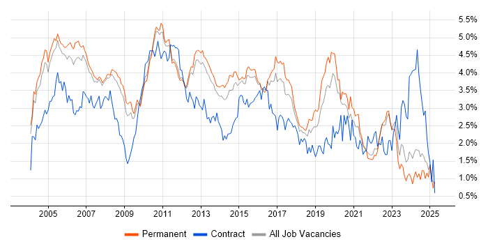 Job vacancy trend for TCP/IP in Surrey Job vacancy trend for TCP/IP in Surrey