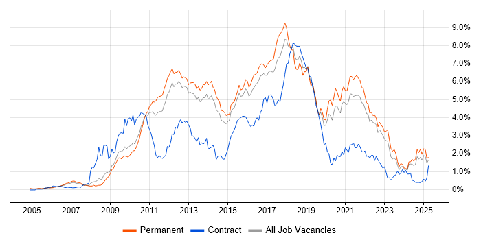Job vacancy trend for TDD in Surrey Job vacancy trend for TDD in Surrey