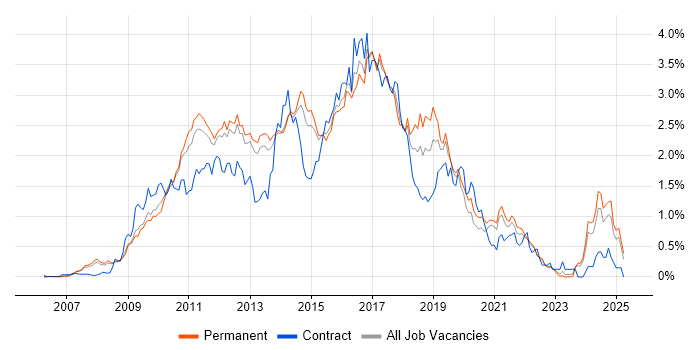 Job vacancy trend for Team Foundation Server in Surrey Job vacancy trend for Team Foundation Server in Surrey