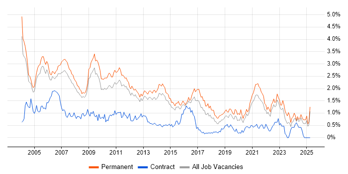 Job vacancy trend for Team Leader in Surrey Job vacancy trend for Team Leader in Surrey