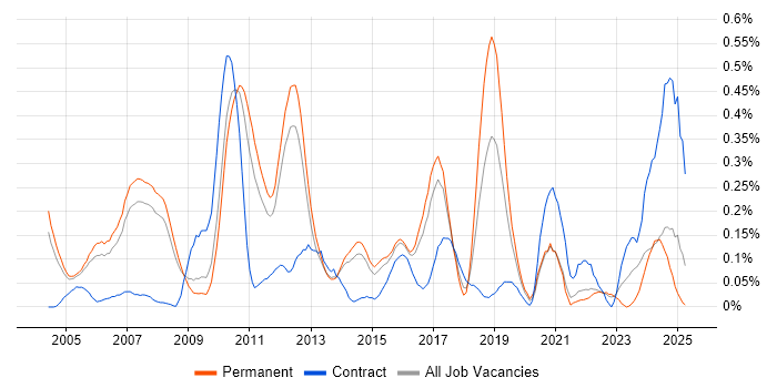 Job vacancy trend for Team-Oriented Environment in Surrey Job vacancy trend for Team-Oriented Environment in Surrey