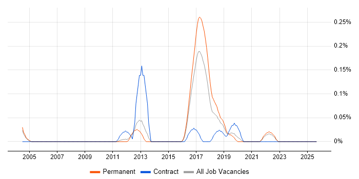 Teamcenter job vacancy trend in Surrey