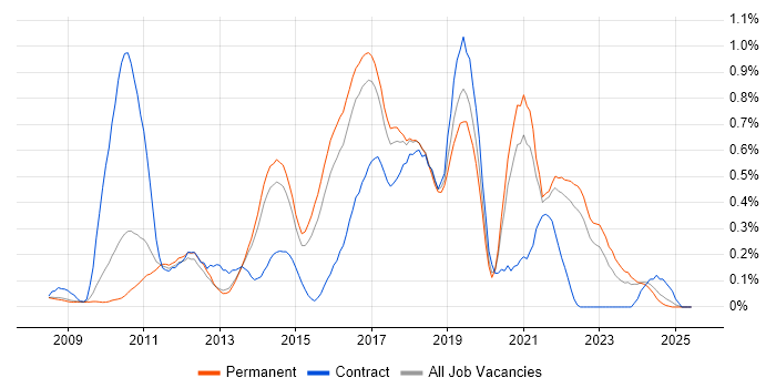 Job vacancy trend for TeamCity in Surrey Job vacancy trend for TeamCity in Surrey
