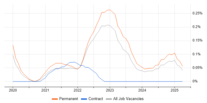 Job vacancy trend for Tech for Good in Surrey Job vacancy trend for Tech for Good in Surrey