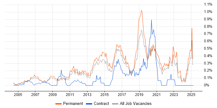 Job vacancy trend for Tech Ops in Surrey Job vacancy trend for Tech Ops in Surrey
