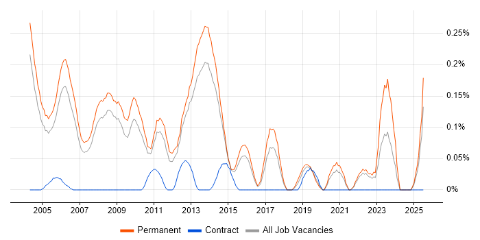 Job vacancy trend for Technical Account Manager in Surrey Job vacancy trend for Technical Account Manager in Surrey