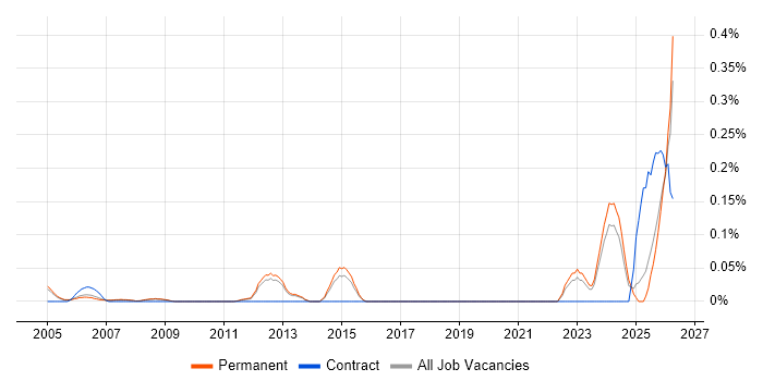 Technical Advisor job vacancy trend in Surrey
