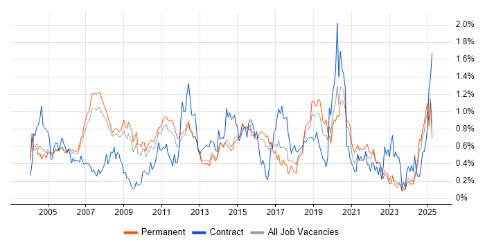 Job vacancy trend for Technical Analyst in Surrey Job vacancy trend for Technical Analyst in Surrey