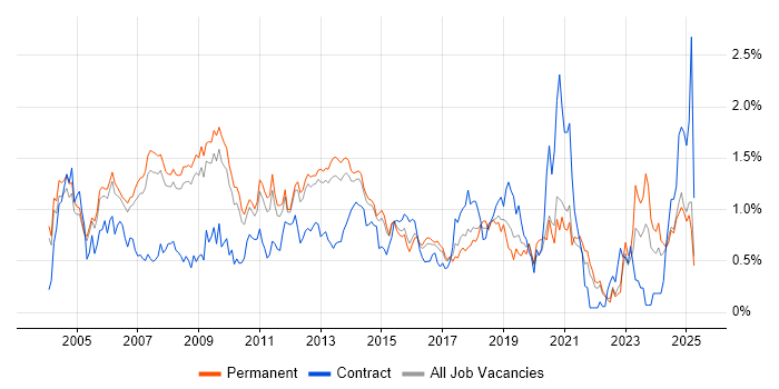 Job vacancy trend for Technical Architect in Surrey Job vacancy trend for Technical Architect in Surrey