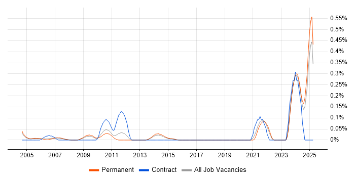 Job vacancy trend for Technical Assistant in Surrey