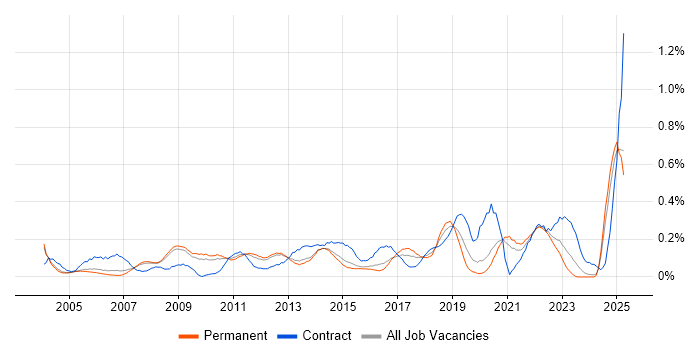 Job vacancy trend for Technical Business Analyst in Surrey Job vacancy trend for Technical Business Analyst in Surrey