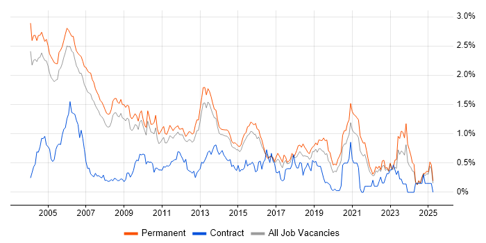 Job vacancy trend for Technical Consultant in Surrey Job vacancy trend for Technical Consultant in Surrey