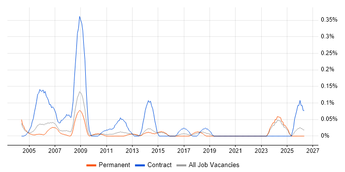 Technical Coordinator job vacancy trend in Surrey