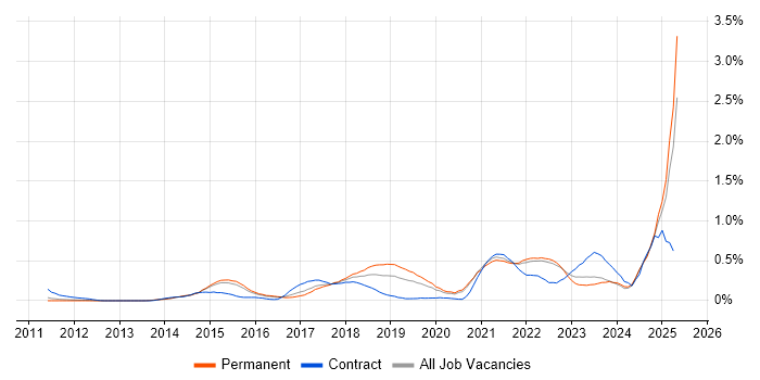 Job vacancy trend for Technical Debt in Surrey Job vacancy trend for Technical Debt in Surrey