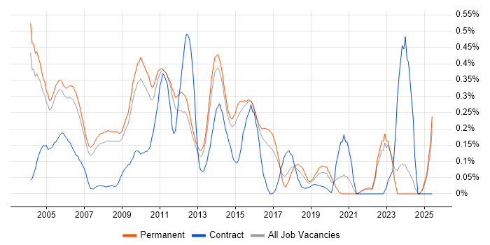 Job vacancy trend for Technical Developer in Surrey Job vacancy trend for Technical Developer in Surrey