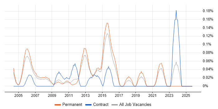Technical Development Manager job vacancy trend in Surrey
