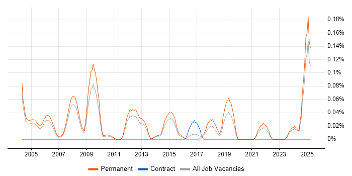 Job vacancy trend for Technical Director in Surrey