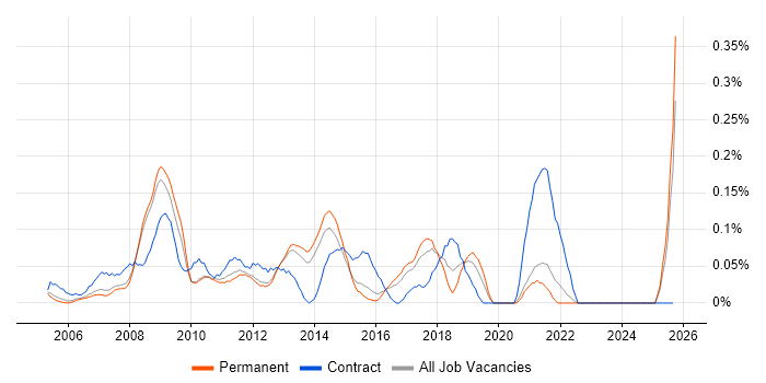Technical Infrastructure Manager job vacancy trend in Surrey Technical Infrastructure Manager job vacancy trend in Surrey