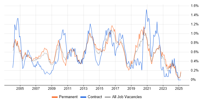 Job vacancy trend for Technical Leader in Surrey Job vacancy trend for Technical Leader in Surrey