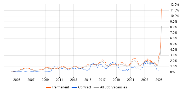 Job vacancy trend for Technical Leadership in Surrey Job vacancy trend for Technical Leadership in Surrey