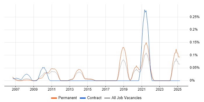 Job vacancy trend for Technical Operations Analyst in Surrey Job vacancy trend for Technical Operations Analyst in Surrey