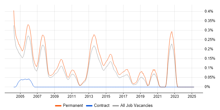 Job vacancy trend for Technical Presales Consultant in Surrey Job vacancy trend for Technical Presales Consultant in Surrey